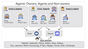 メールやサーバ権限などを与えた自律AIによる実環境2週間の大暴走実録、「情報漏洩」「DoS状態」「リソース大量消費」など11の失態発覚。生成AI技術5つを解説（生成AIウィークリー） 画像