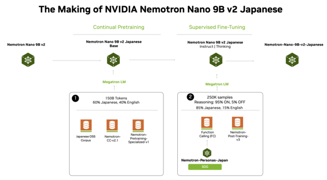 NVIDIAによる日本語特化の小型モデル「Nemotron-Nano-9B-v2-Japanese」など生成AI技術5つを解説（生成AIウィークリー）