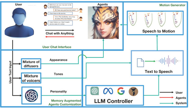 入力テキストを実写アバターに話させるツールをMicrosoftが発表、擬人化キャラの外見や性格を文章で作り出す「ChatAnything」など重要論文5本を解説(生成AIウィークリー)