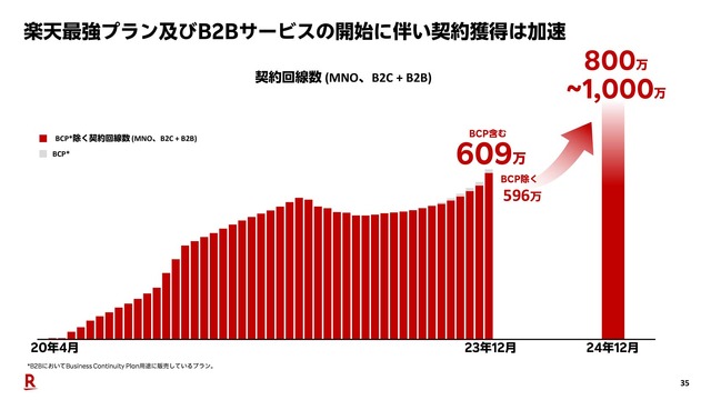 楽天モバイル「全キャリア最安」うたう最強家族プログラム＆月30GB無料の株主優待で契約者獲得に再びアクセル。過去の反省踏まえブレーキも上手に（石野純也）