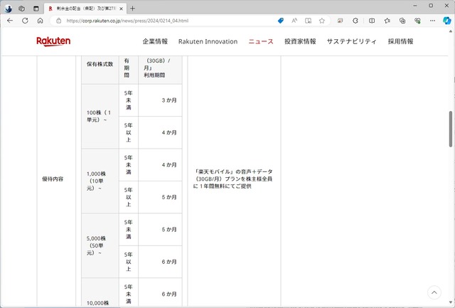 楽天モバイル「全キャリア最安」うたう最強家族プログラム＆月30GB無料の株主優待で契約者獲得に再びアクセル。過去の反省踏まえブレーキも上手に（石野純也）