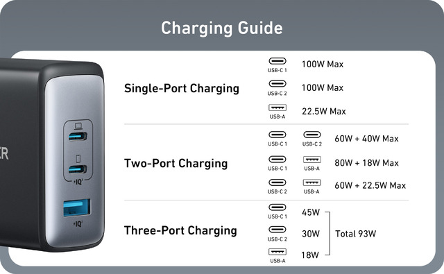 Anker 736 Charger発売。最大100W USB急速充電器が約35％小型化、C2A1の3ポート構成