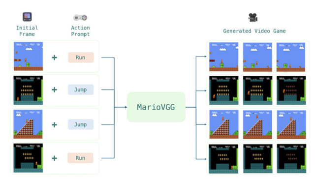 最高性能うたうオープンソースLLM「Reflection 70B」、動画生成AIでスーパーマリオのプレイ映像を生成する「MarioVGG」など生成AI技術6つを解説（生成AIウィークリー）