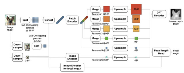 Appleの奥行き推定AI「Depth Pro」・Metaの動画生成AI「MovieGen」・日本語専用AIベンチ「JMMMU」など生成AI技術5つを解説(生成AIウィークリー)