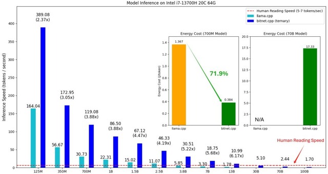 1000憶パラメータLLMをシングルCPUでローカル実行できる「bitnet.cpp 1.0」、新テキスト読み上げAI「F5-TTS」など生成AI技術6つを解説(生成AIウィークリー)