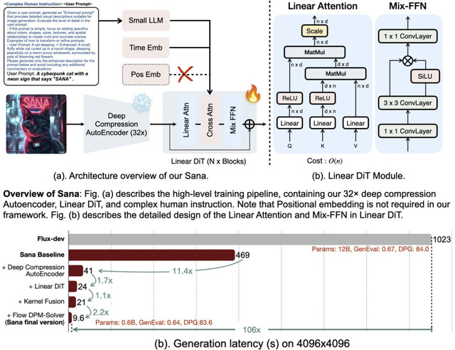 NVIDIAの最新生成AI。高解像度画像をFLUX.1の100倍以上高速に作り出すAI「Sana」、テキストから高品質な3Dアセットを生成するAI「Edify 3D」など生成AI技術5つを解説(生成AIウィークリー)