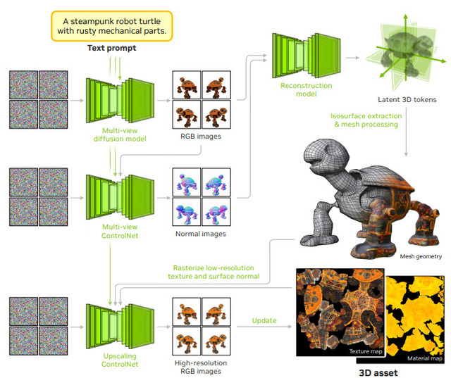 NVIDIAの最新生成AI。高解像度画像をFLUX.1の100倍以上高速に作り出すAI「Sana」、テキストから高品質な3Dアセットを生成するAI「Edify 3D」など生成AI技術5つを解説(生成AIウィークリー)
