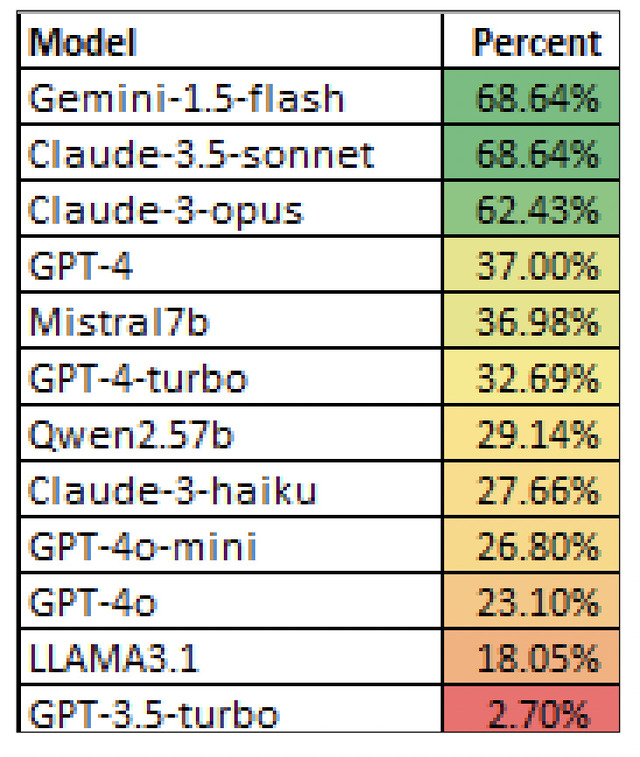 AIは無知をどこまで認識できるか? 人類が回答不可能な質問をGPTやClaude、Geminiなどに大量にぶつけてみた(生成AIクローズアップ)