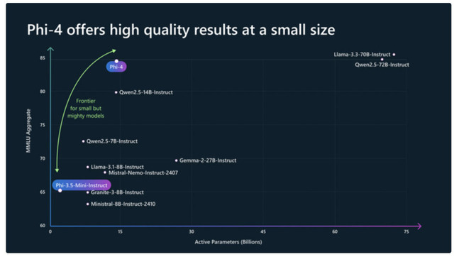 MicrosoftのGPT-4o超え小型言語AI「Phi-4」、カメラ越しの現実をリアルタイムに理解するオープンソースAI「IXC2.5-OL」など生成AI技術5つを解説(生成AIウィークリー)