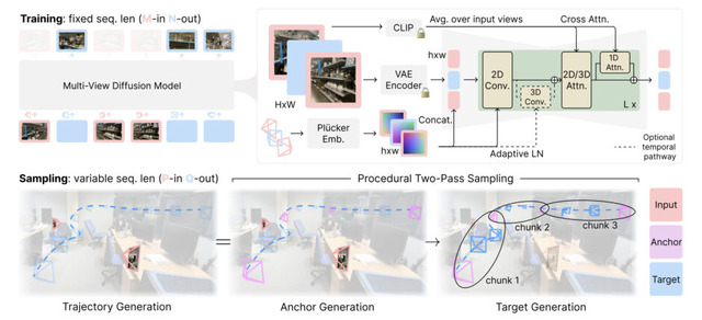 スマホカメラから実世界の3D空間を理解するLLM「SpatialLM」、静止画像を3Dビデオに変換する「Stable Virtual Camera」など生成AI技術5つを解説(生成AIウィークリー)