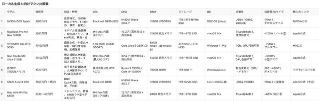 ローカル生成AIのためのマシンって、今ならこんな感じ?(CloseBox)