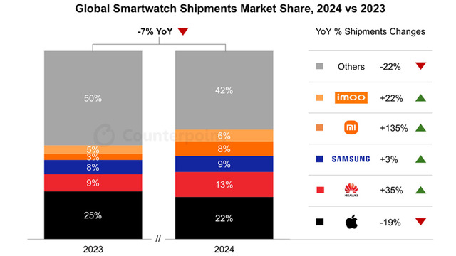RedCap対応モデムで5G搭載スマートウォッチがこれから続々出てくる予感（スマホ沼）