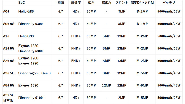 ボリュームゾーンを守る騎士、サムスン Galaxy A26 5Gの実機をチェック（スマホ沼）