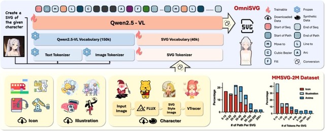 複雑なキャラの高品質なSVG画像を生成するAI「OmniSVG」、異なる写真同士を合体生成する「UNO」など生成AI技術5つを解説(生成AIウィークリー)
