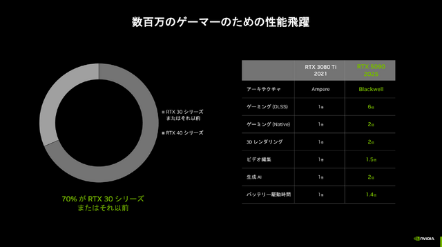 スペックと電力効率を両立！「NVIDIA Gamer Day」で見えたGeForce RTX 50シリーズ×ノートPCの可能性【イベントレポ】