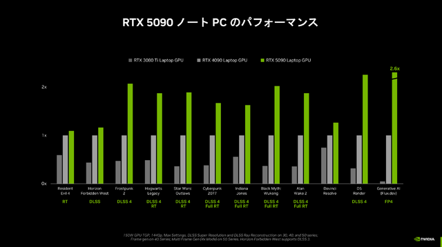 スペックと電力効率を両立！「NVIDIA Gamer Day」で見えたGeForce RTX 50シリーズ×ノートPCの可能性【イベントレポ】
