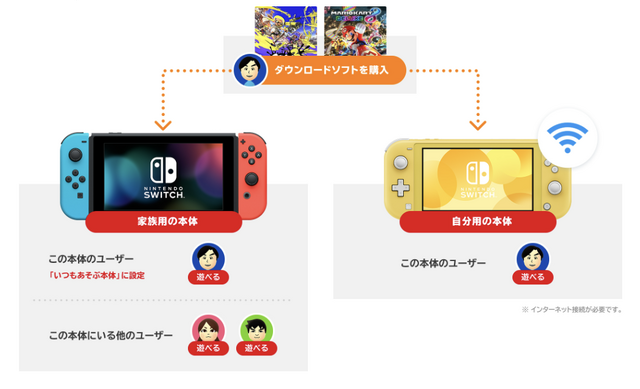 ニンテンドースイッチがDL版の貸し借り対応、本体更新v20.0で「バーチャルゲームカード」導入。Switch 2向け新機能も準備