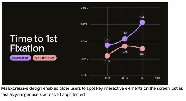「あなた好みの」デザインがさらなる進化、Material 3 Expressive登場でAndroidのUIは本当に使いやすくなるの？（Google Tales）
