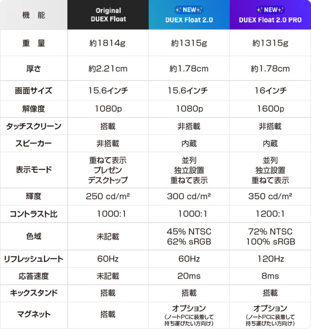 縦デュアル向けポータブルモニタ DEUX Float 2.0、約30％オフの早割価格は本日まで