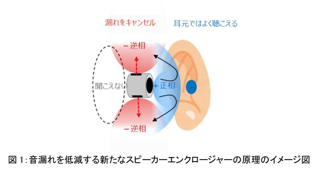 開放型でも音漏れしない音波制御技術、NTTが開発。nwmブランドでイヤホン製品化