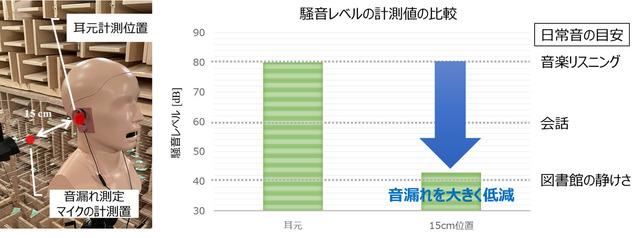 開放型でも音漏れしない音波制御技術、NTTが開発。nwmブランドでイヤホン製品化