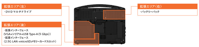 30周年の堅牢PCタフブック新モデルは180cm落下や放水に耐える極限モデルFZ-40・dGPU選択可のFZ-56　モジュラー構造で拡張対応