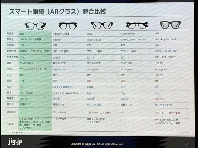 鯖江発のARグラス「SABERA」発表、通知や翻訳・ナビをFOV30度で表示　超早割6万4990円から