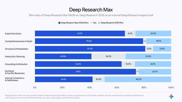 Google DeepMind、MCP対応の新世代リサーチエージェント「Deep Research Max」提供開始　Gemini 3.1 Proベース