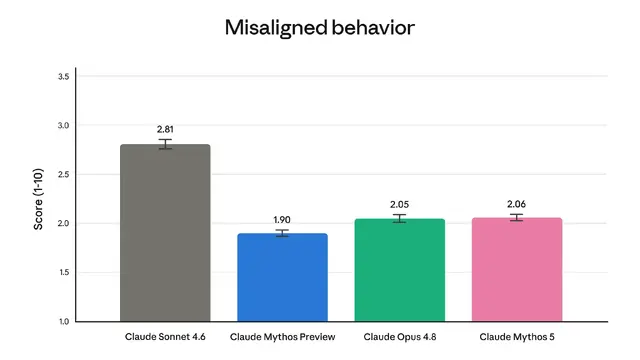 Anthropic最上位モデルClaude Fable 5公開、スレスパの腕も3倍　強力すぎて危険なMythos 5はサイバー防衛に限定提供