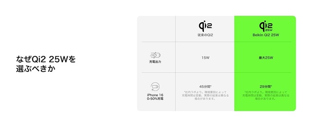 MagSafeバッテリーの弱点解消、背面マグネットつきQi2 25Wモデルをベルキンが発売