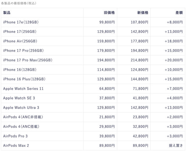 ついに iPhoneも値上げ、Pro Maxは最安21万円超・廉価版17eも10万円台　AirPodsとApple Watchも (新旧価格表)
