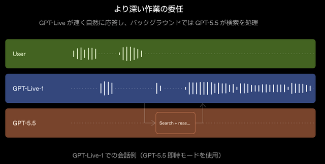 ChatGPT Voiceがデスクトップ対応、Codex や Work も音声モードで指示が可能に　GPT-Liveで相槌も打てる自然な会話実現