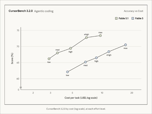 Claude Fable 5.1提供開始　セーフガード誤介入が大幅減、性能向上で半額以下のタスクも。「AIが科学の進歩に貢献する未来の先駆け」