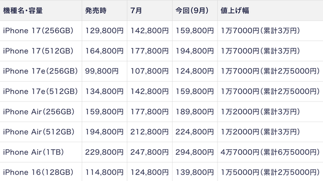 iPhone 16 / 17 / Airまた値上げ、2か月前より約3万円～アップ　新型の陰でサイレント価格改定