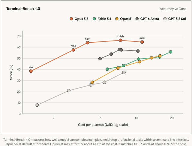 Claude Opus 5.5発表、Astra超え・Fable 5.1級で半額以下。口調も結論から分かりやすく改善、無料リセット配布
