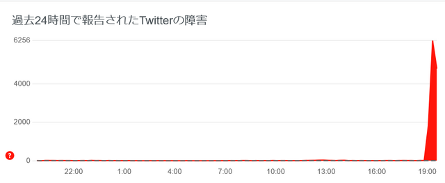 復旧：Twitterのタイムラインが停止する不具合発生中、「フォロー中」が「ようこそ」表示に。更新止まった報告多数