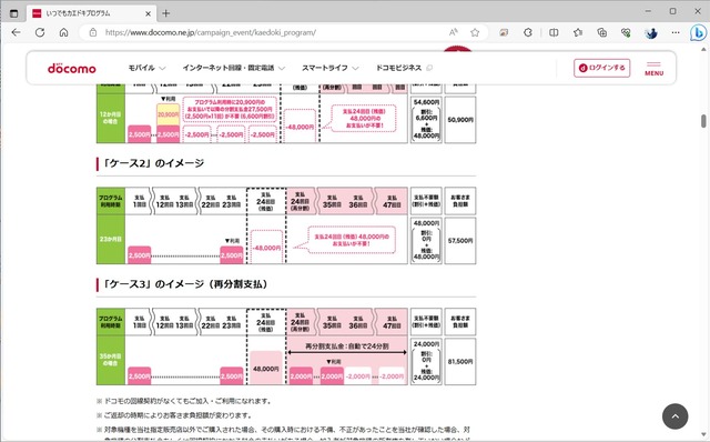 ▲ドコモのいつでもカエドキプログラムの解説ページ。24回目の残価が下取りで免除される仕組みだ。なお、iPhoneも対象のいつでもカエドキプログラム+は、1年後の返却で早期利用料を支払うとその時点からの残額が免除される