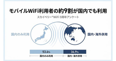 モバイルWiFiは「海外用」だけじゃない。スカイベリー(R)WiFi利用者の約9割が国内でも利用