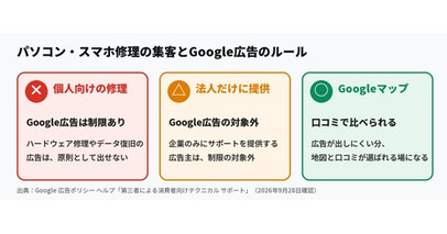 MEO対策AI「口コミロボ(TM)」、スマホ修理店に続きパソコン修理（PC修理）店向けの口コミ質問を10月3日から提供　Google広告が出しにくい修理店のMEO対策を支援