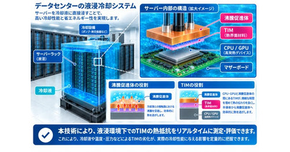 液浸冷却環境下におけるTIMの熱抵抗をリアルタイム評価する技術を確立