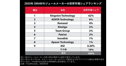 Kingston、世界のDRAMモジュール市場で首位を維持