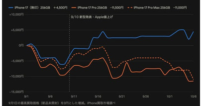 【宅配買取専門店のiPhone買取市場が調査！】新型iPhone発表で旧機種の買取相場は“1週間前”から下落。発表後は「無印は上昇、Proは下落」と明暗