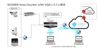 【画像解析×生成AI】既存カメラから簡単に最新AIで解析を実現！SCORER Area Counter with VQAをリリース！