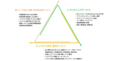 ヨコタ、デジタル端末の運用を一括支援する「エンドポイント ライフサイクルマネジメントサービス」提供開始