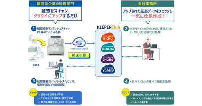 「ScanSnap Cloud」がクラウド財務管理システム「KEEPER Club」と連携開始