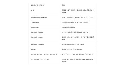 CTCSP、AI PCを活用した新サービス「Digital Workplace for AI」を提供