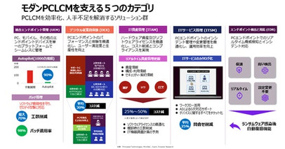 レノボ、企業のPC管理を包括的に支援する新サービス「モダンPC ライフサイクルマネジメントパッケージ」を提供開始