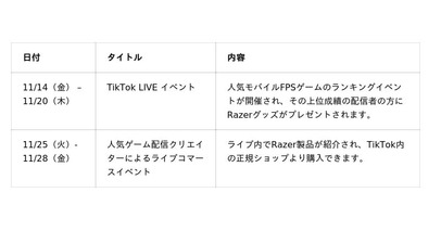Razer製品がTikTokライブコマースに進出