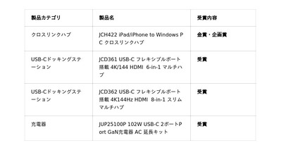 j5create [VGP 2026] スマートフォン・PC関連アクセサリー計4機種 金賞および企画賞を受賞！