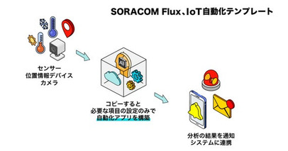 SORACOM Flux、カメラ・GPS・ボタンと連携するIoT自動化テンプレートを拡充